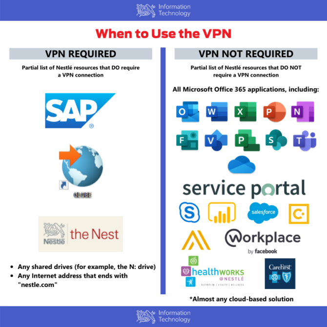 When to Use the VPN IT